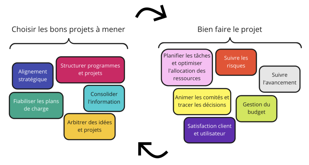 Qu'est-ce que la gestion de portefeuille de projets (PPM) ?