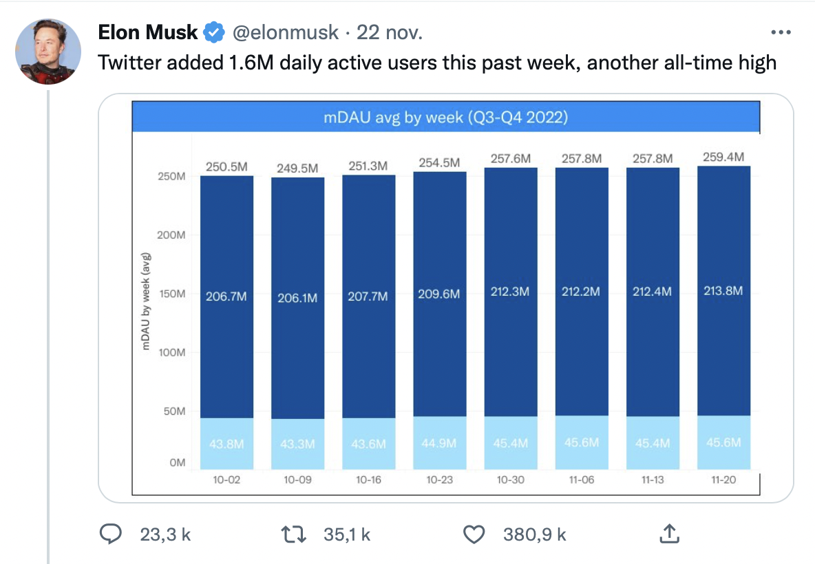 record d'affluence sur Twitter